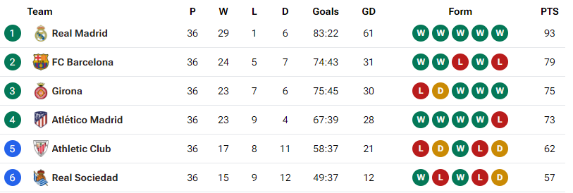 Klasemen Liga Spanyol 2023/2024
